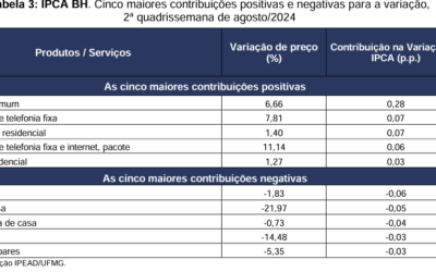 Aumento nas taxas de condomínio pressiona inflação em BH